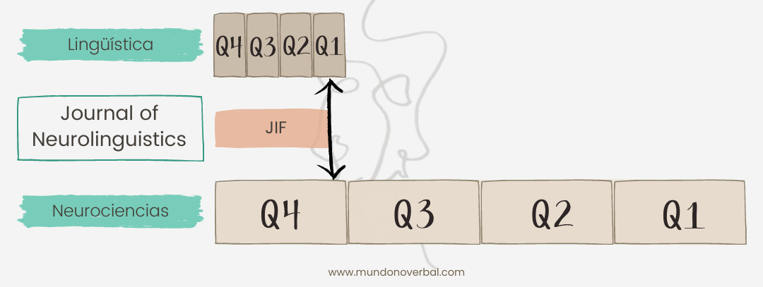 La imagen muestra como el valor del JIF es relativo. En la parte central vemos como ejemplo la revista Journal of Neurolinguistic con su factor de impacto (JIF). El mismo valor de factor de impacto corresponde a un cuartil uno (Q1) para el ámbito de la Lingüística, a la vez que supone un cuartil cuatro (Q4) en el ámbito de las Neurociencias.