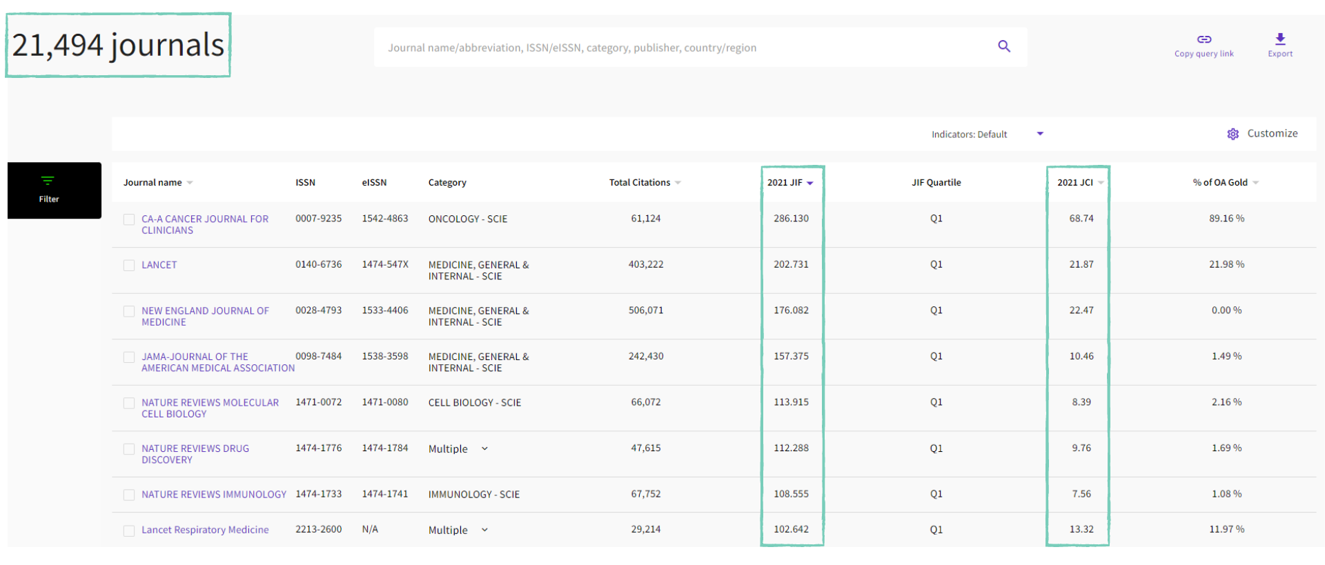 La imagen muestra como se visualiza el listado por revistas del Journal Citation Reports (JCR).
En la parte superior de derecha a izquierda encontramos el recuento total de revistas incluidas en el informe, un buscador y las opciones de copiar el enlace y exportar los datos.
Justo debajo, vemos una especie de tabla que incluye un listado de las revistas del JCR con su  ISSN, la categoría o categorías a las que pertenece y 5 indicadores estadístico del año analizado: el total de citas, el factor de impacto (JIF), el cuartil en base al factor de impacto, el indicador de citación (JC) y el porcentaje de revistas en Open Access.