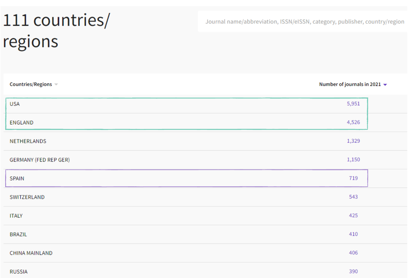 La imagen visualiza los resultados del listado por paíases del Journal Citation Report (JCR). Toda la información relevante de esta imagen se aporta en el texto.