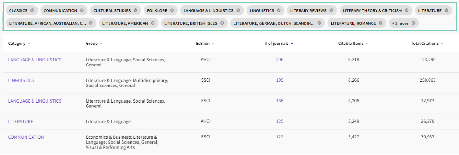 La imagen muestra como se visualizan la selección de un grupo temático en Journal Citation Reports (JCR).
Una vez dentro de la selección de un grupo temático concreto, aparecen en la parte superior todas las categorías que se incluyen en el grupo temático, y a través de unas pequeñas cruces se pueden deseleccionar aquellas categorías que no nos interesen.
Justo debajo, aparece el listado completo de categorías dentro del grupo temático seleccionado. Para cada categoría JCR nos da la siguiente información: índice bibliográfico, número de revistas que incluye, número de ítems citables y total de citas recibidas en año analizado.