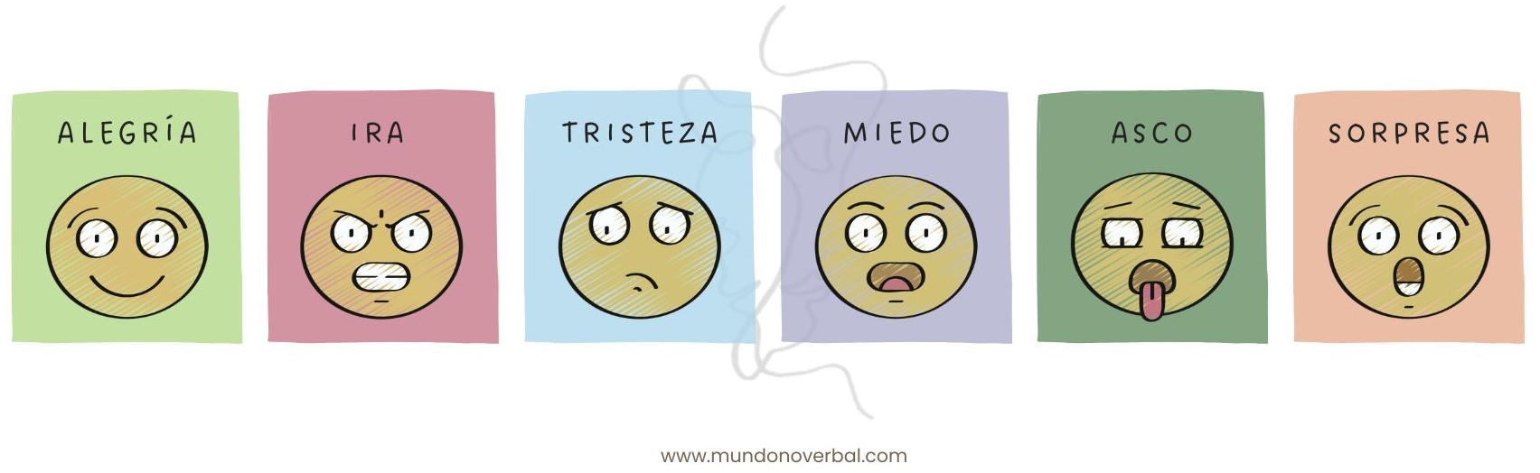 La imagen muestra las 6 emociones básicas descritas por Paul Ekman, representadas mediante emojis, ordenadas en función de la hipótesis de investigación. Los investigadores preveían que las emociones serían de más fácil a más difícil de reconocer: alegría, ira, tristeza, medio, asco y sorpresa.