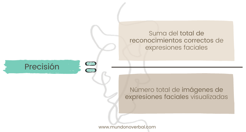 La imagen representa visualmente el cálculo de la precisión, que es la suma del total de reconocimientos correctos de expresiones faciales dividido por el número total de imágenes de expresiones faciales visualizadas.